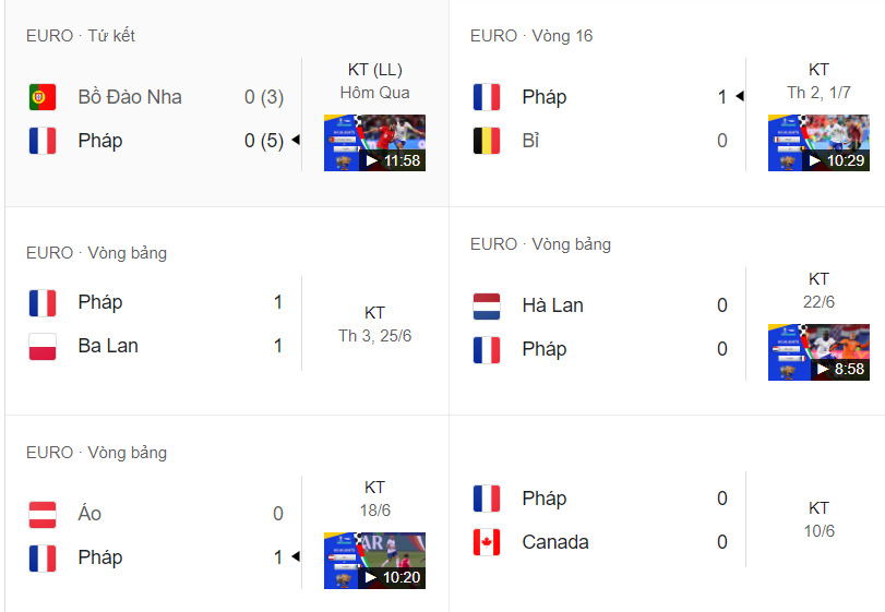 Kết quả các trận gần đây của Pháp