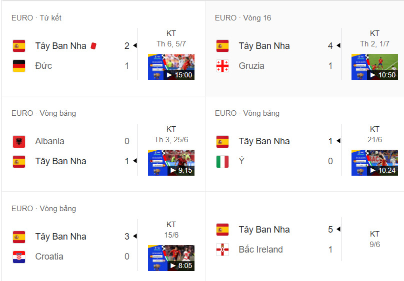 Kết quả các trận gần đây của Tây Ban Nha