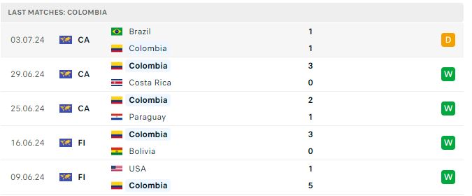 Kết quả các trận đấu gần đây của Colombia