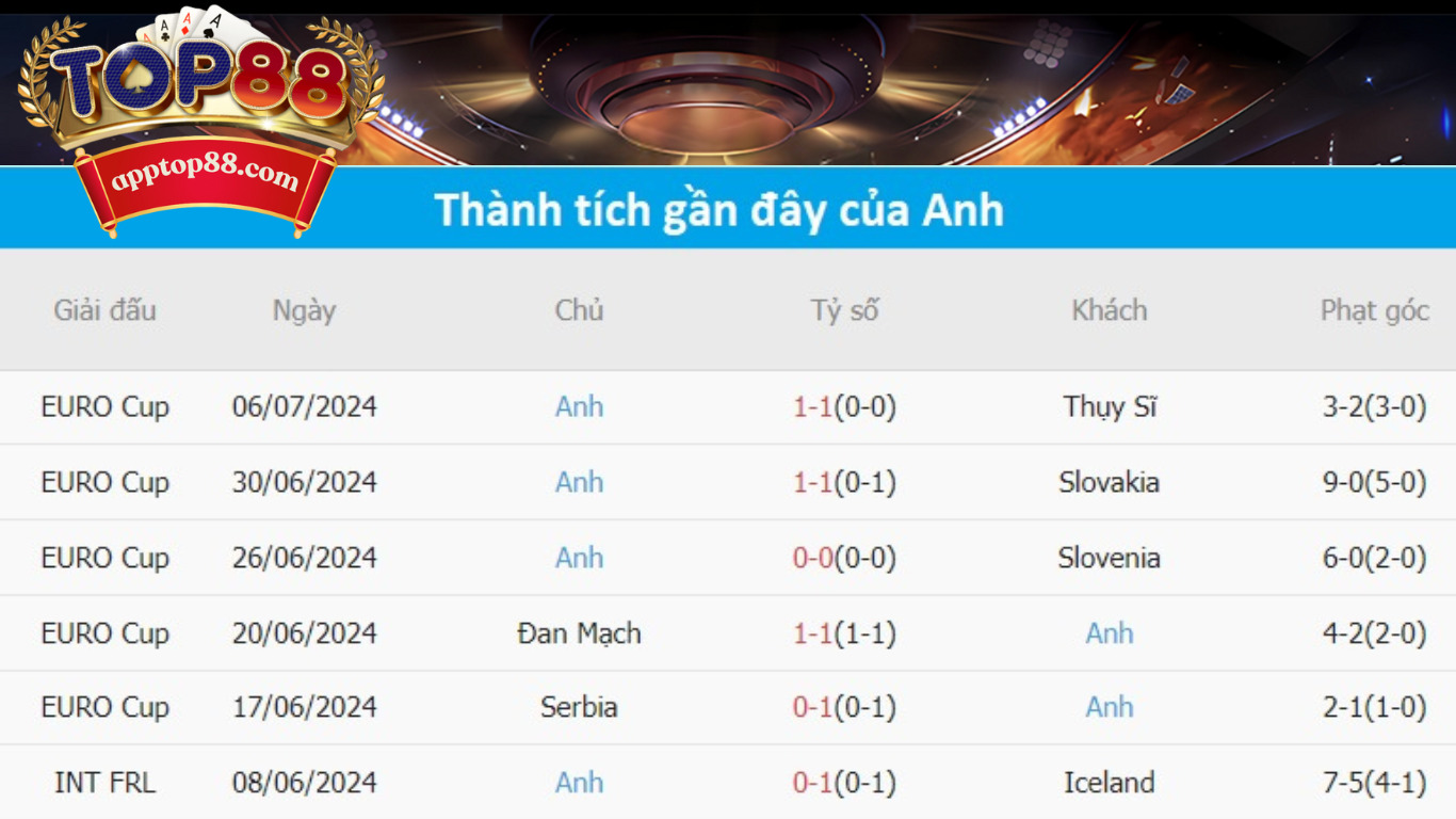 Kết quả các trận gần đây của Anh