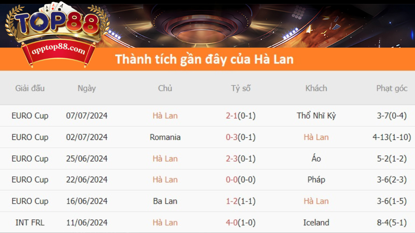 Kết quả các trận gần đây của Hà Lan